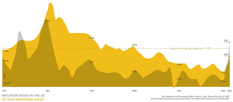 Inflation Rates